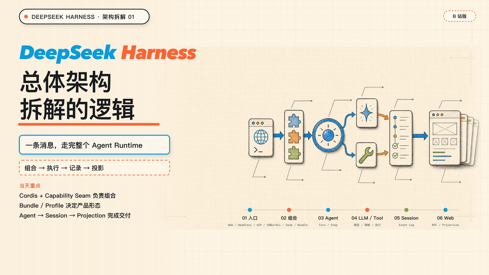DeepSeek Harness 架构拆解①｜从插件组合到一次请求的完整链路